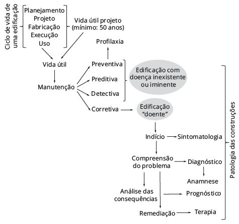 Organograma do estudo da patologia das construções. (Imagem retirada do livro Patologia de Estruturas. Todos os direitos reservados à Oficina de Textos)