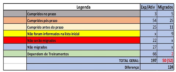 Tabela apresenta os resultados das migrações dos processos